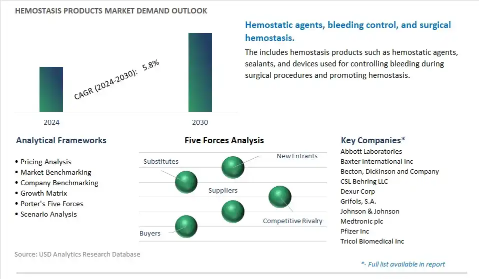 Hemostasis Products Industry- Market Size, Share, Trends, Growth Outlook